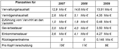 Haushalt 2009